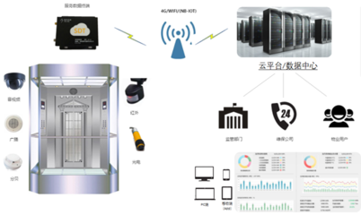 電梯運行數(shù)據(jù)可視化 開啟現(xiàn)代智能電梯安全監(jiān)控新時代